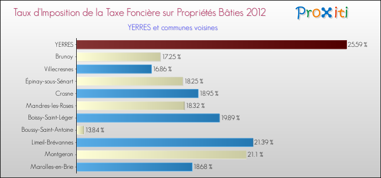 Taux d'imposition de la taxe foncière sur le bati 2012 pour YERRES et les communes proches Comparaison des taux d'imposition de la taxe foncière sur le bati 2012 pour YERRES et les communes voisines