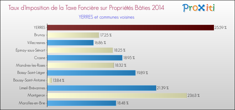 Taux d'imposition de la taxe foncière sur le bati 2014 pour YERRES et les communes proches Comparaison des taux d'imposition de la taxe foncière sur le bati 2014 pour YERRES et les communes voisines