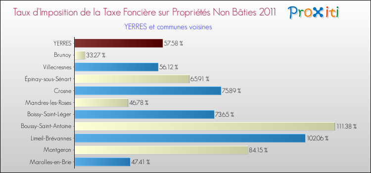 Taux d'imposition de la taxe foncière sur les immeubles et terrains non batis 2011 pour YERRES et les communes proches Comparaison des taux d'imposition de la taxe foncière sur les immeubles et terrains non batis 2011 pour YERRES et les communes voisines