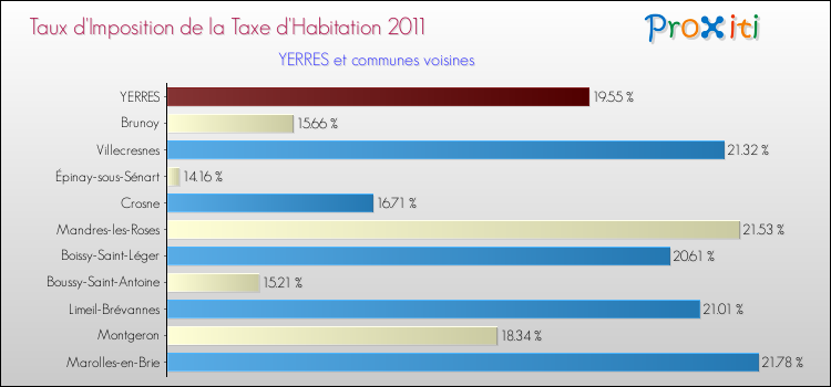 Taux d'imposition de la taxe d'habitation 2011 pour YERRES et les communes proches Comparaison des taux d'imposition de la taxe d'habitation 2011 pour YERRES et les communes voisines