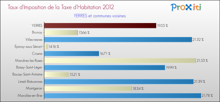 Taux d'imposition de la taxe d'habitation 2012 pour YERRES et les communes proches Comparaison des taux d'imposition de la taxe d'habitation 2012 pour YERRES et les communes voisines