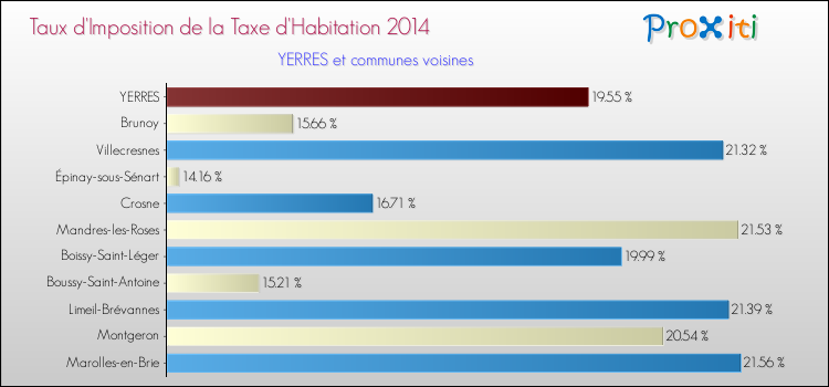Taux d'imposition de la taxe d'habitation 2014 pour YERRES et les communes proches Comparaison des taux d'imposition de la taxe d'habitation 2014 pour YERRES et les communes voisines
