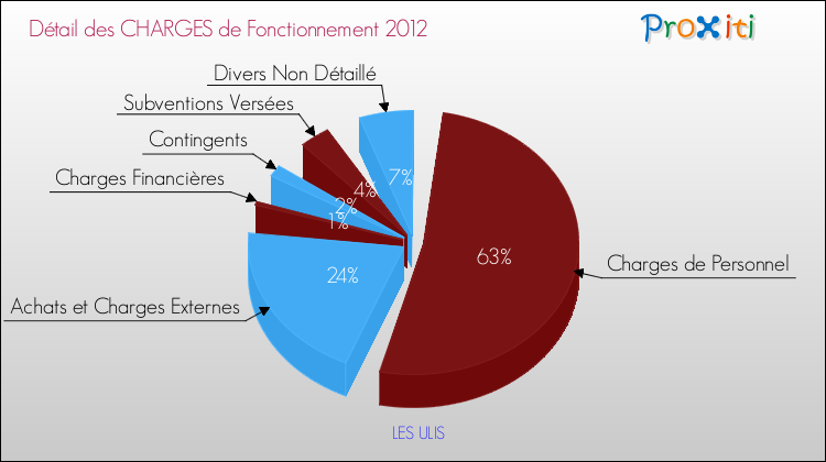 Décomposition des Charges de Fonctionnement 2012 de la commune de LES ULIS Charges de Fonctionnement 2012 pour la commune de LES ULIS