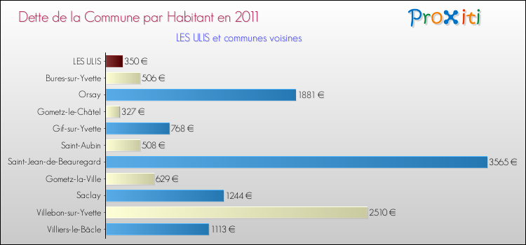 Dette par habitant de la commune en 2011 pour LES ULIS et les communes proches Comparaison de la dette par habitant de la commune en 2011 pour LES ULIS et les communes voisines