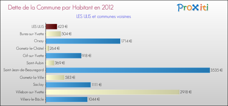Dette par habitant de la commune en 2012 pour LES ULIS et les communes proches Comparaison de la dette par habitant de la commune en 2012 pour LES ULIS et les communes voisines