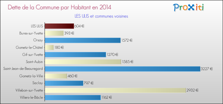 Dette par habitant de la commune en 2014 pour LES ULIS et les communes proches Comparaison de la dette par habitant de la commune en 2014 pour LES ULIS et les communes voisines