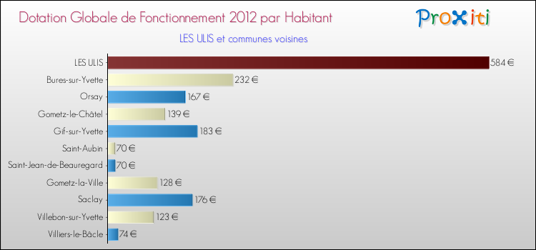 Montant des dotations globales de fonctionnement DGF par Habitant pour LES ULIS et les communes proches Comparaison des des dotations globales de fonctionnement DGF par habitant pour LES ULIS et les communes voisines