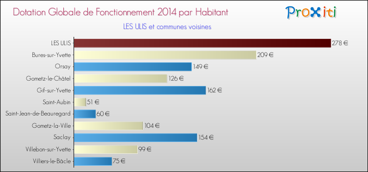 Montant des dotations globales de fonctionnement DGF par Habitant pour LES ULIS et les communes proches en 2014. Comparaison des des dotations globales de fonctionnement DGF par habitant pour LES ULIS et les communes voisines en 2014.