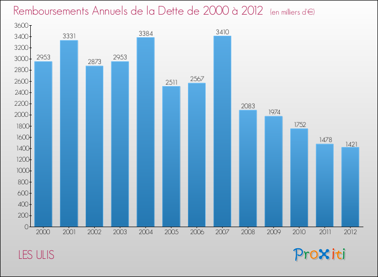 Evolution de l'annuité de la dette pour la commune de LES ULIS de 2000 à 2012 Annuités de la dette pour LES ULIS de 2000 à 2012