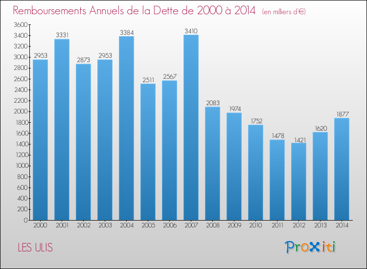 Evolution de l'annuité de la dette pour la commune de LES ULIS de 2000 à 2014 Annuités de la dette pour LES ULIS de 2000 à 2014