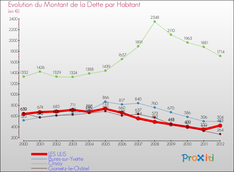 Evolution de la dette par habitant pour la commune de LES ULIS et les communes proches de 2000 à 2012 Comparaison de la dette par habitant pour LES ULIS et les communes voisines de 2000 à 2012