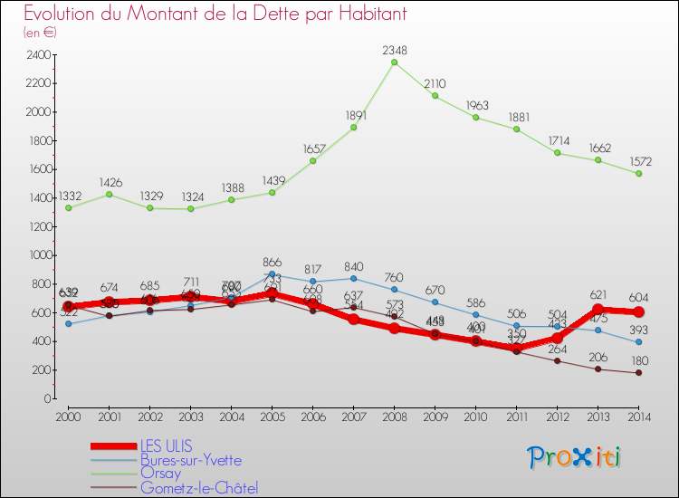 Evolution de la dette par habitant pour la commune de LES ULIS et les communes proches de 2000 à 2014 Comparaison de la dette par habitant pour LES ULIS et les communes voisines de 2000 à 2014