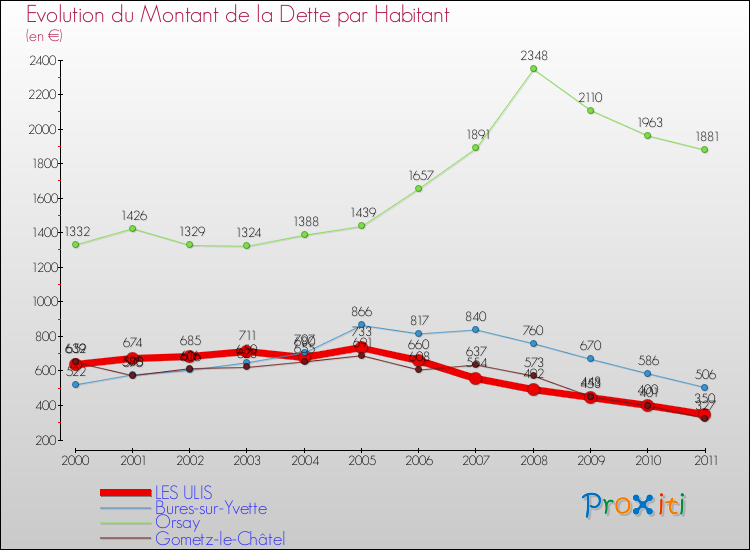 Evolution de la dette par habitant pour la commune de LES ULIS et les communes proches Comparaison de la dette par habitant pour LES ULIS et les communes voisines