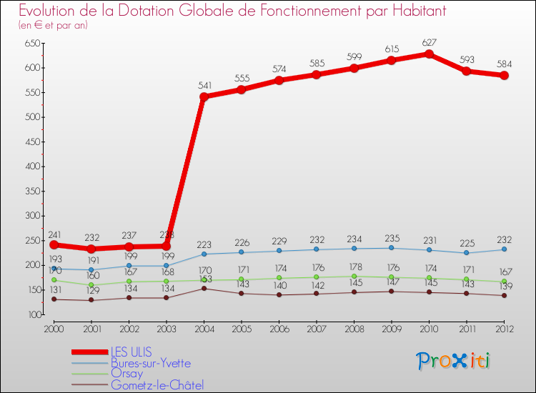 Evolution et montant de la dotation globale de fonctionnement par Habitant pour LES ULIS et les communes proches Comparaison des dotations globales de fonctionnement par habitant pour LES ULIS et les communes voisines
