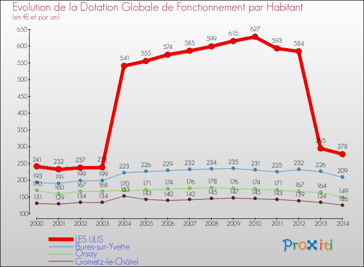 Evolution et montant de la dotation globale de fonctionnement par Habitant pour LES ULIS et les communes proches de 2000 à 2014. Comparaison des dotations globales de fonctionnement par habitant pour LES ULIS et les communes voisines de 2000 à 2014.