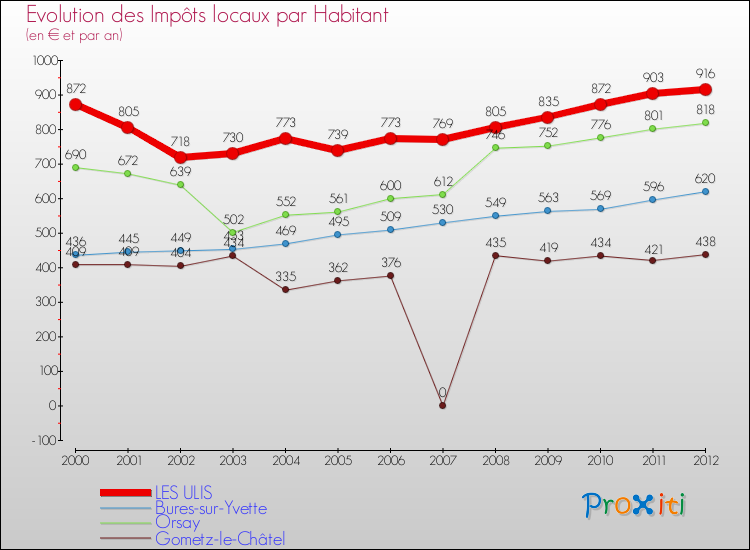 Evolution et montant des impôts locaux par Habitant pour LES ULIS et les communes proches Comparaison des impôts locaux par habitant pour LES ULIS et les communes voisines