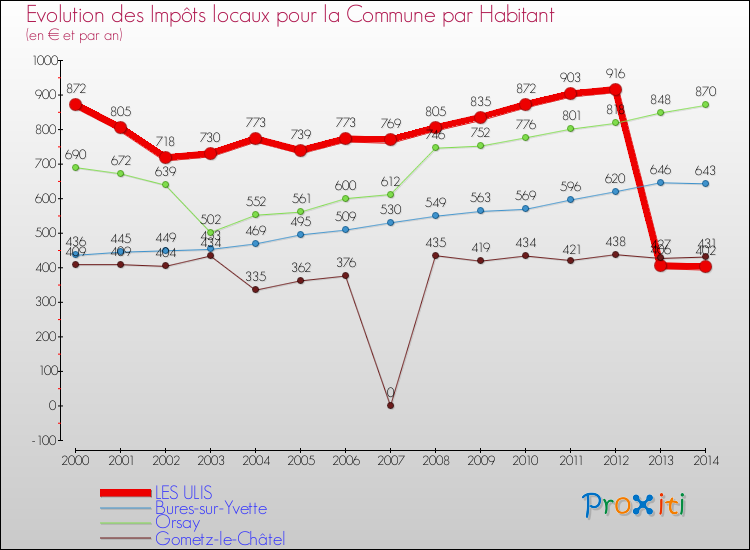 Evolution et montant des impôts locaux par Habitant pour LES ULIS et les communes proches de 2000 à 2014 Comparaison des impôts locaux par habitant pour LES ULIS et les communes voisines de 2000 à 2014