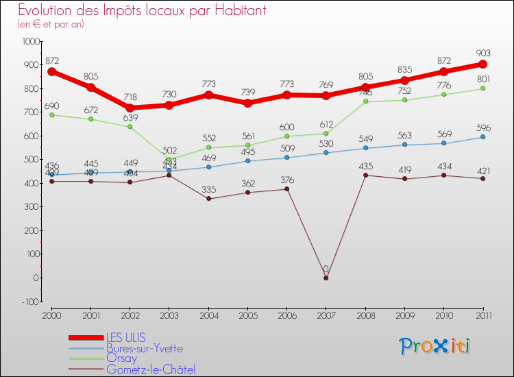 Evolution et montant des impôts locaux par Habitant pour LES ULIS et les communes proches Comparaison des impôts locaux par habitant pour LES ULIS et les communes voisines