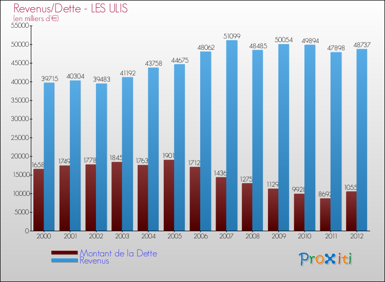 Evolution comparée de la dette et des revenus pour la commune de LES ULIS de 2000 à 2012 Comparaison de la dette et des revenus pour LES ULIS de 2000 à 2012