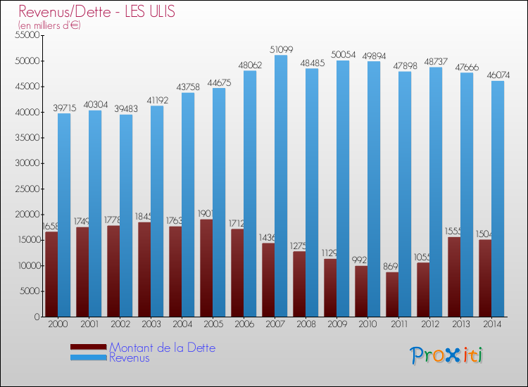 Evolution comparée de la dette et des revenus pour la commune de LES ULIS de 2000 à 2014 Comparaison de la dette et des revenus pour LES ULIS de 2000 à 2014