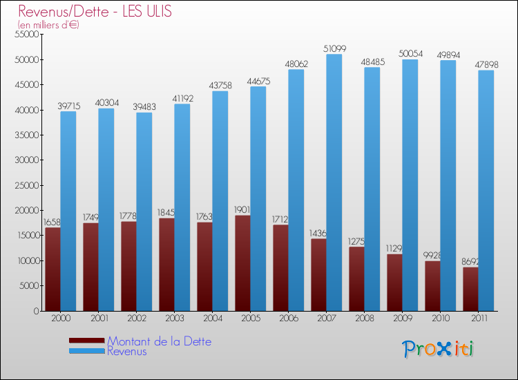Evolution comparée de la dette et des revenus pour la commune de LES ULIS de 2000 à 2011 Comparaison de la dette et des revenus pour LES ULIS de 2000 à 2011