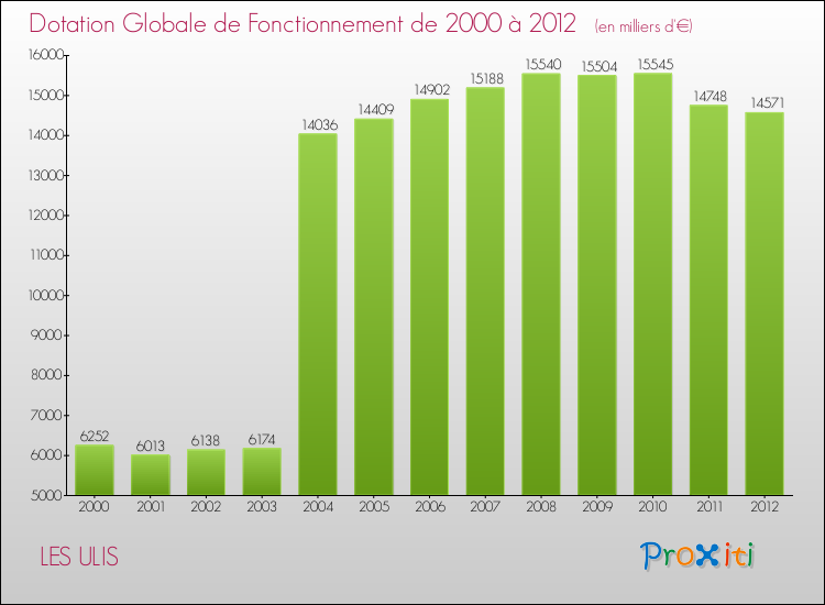 Evolution du montant de la Dotation Globale de Fonctionnement pour la commune de LES ULIS de 2000 à 2012 Evolution du montant de la Dotation Globale de Fonctionnement pour LES ULIS de 2000 à 2012