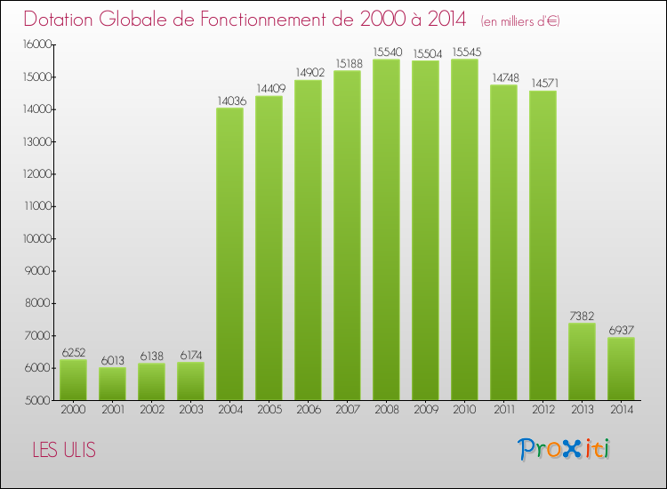 Evolution du montant de la Dotation Globale de Fonctionnement pour la commune de LES ULIS de 2000 à 2014 Evolution du montant de la Dotation Globale de Fonctionnement pour LES ULIS de 2000 à 2014