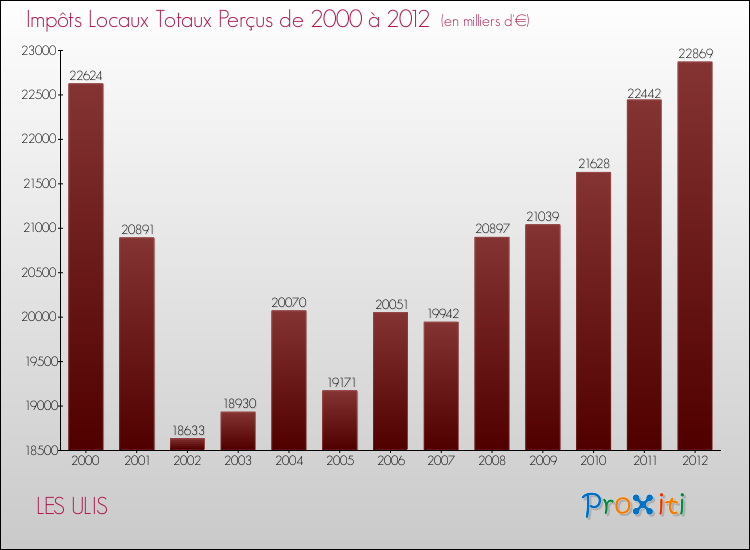 Evolution des Impôts Locaux pour la commune de LES ULIS de 2000 à 2012 Evolution des Impôts Locaux pour LES ULIS de 2000 à 2012