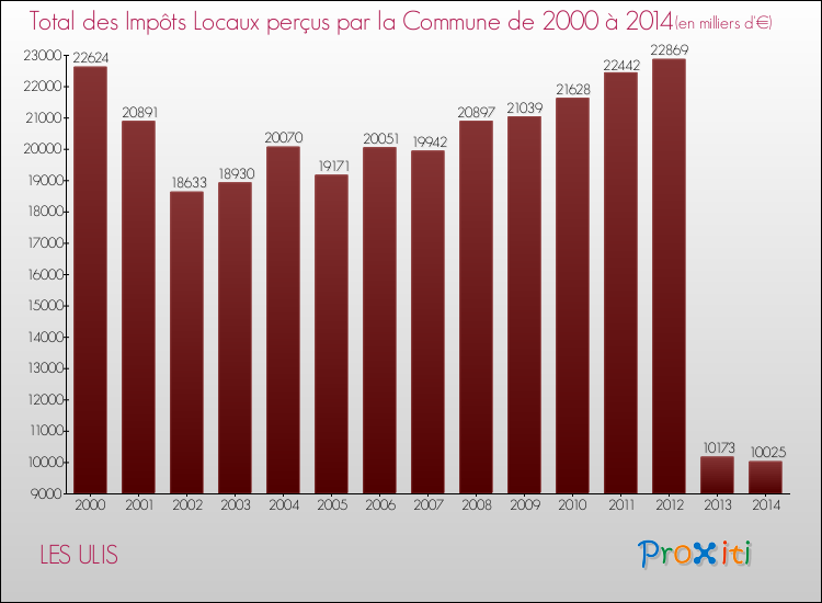 Evolution des Impôts Locaux pour la commune de LES ULIS de 2000 à 2014 Evolution des Impôts Locaux pour LES ULIS de 2000 à 2014