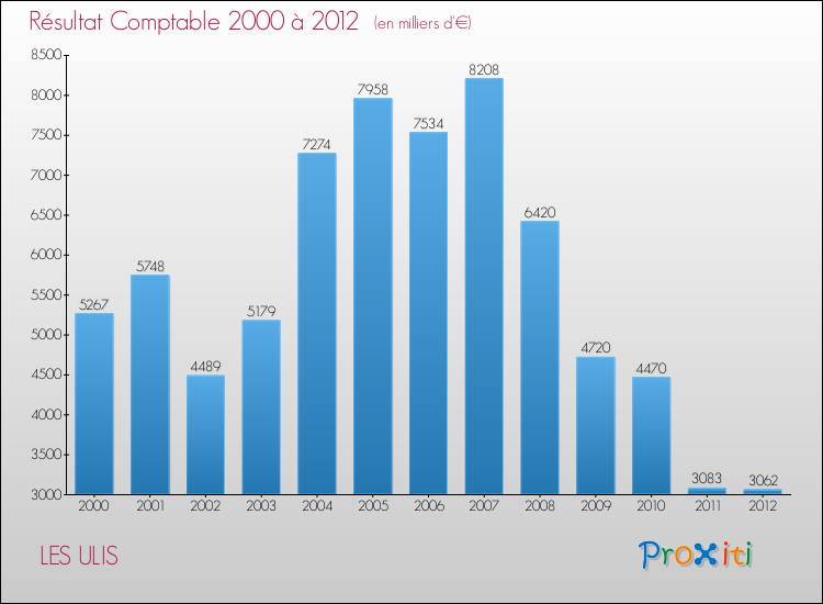 Evolution du résultat comptable pour la commune de LES ULIS de 2000 à 2012 Evolution du résultat comptable pour LES ULIS de 2000 à 2012