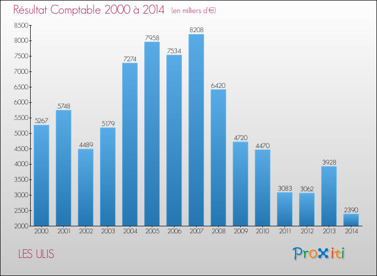 Evolution du résultat comptable pour la commune de LES ULIS de 2000 à 2014 Evolution du résultat comptable pour LES ULIS de 2000 à 2014