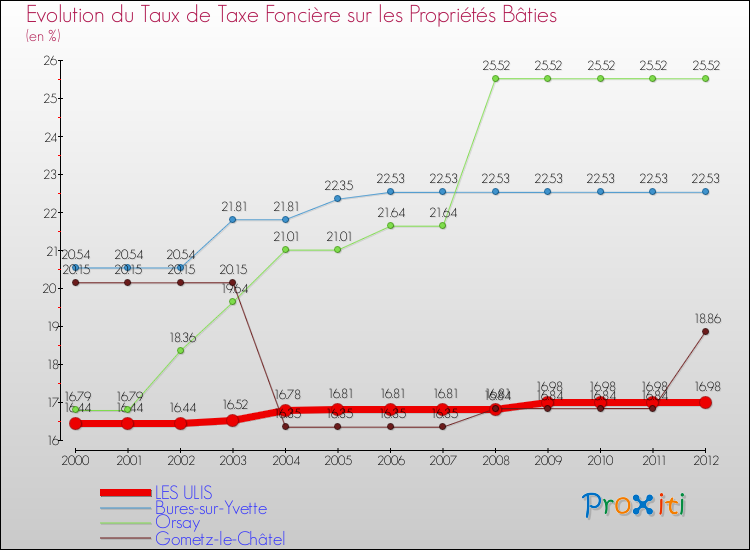 Evolution du taux de la taxe foncière sur le bati pour LES ULIS et les communes proches de 2000 à 2012 Comparaison des taux de taxe foncière sur le bati pour LES ULIS et les communes voisines de 2000 à 2012