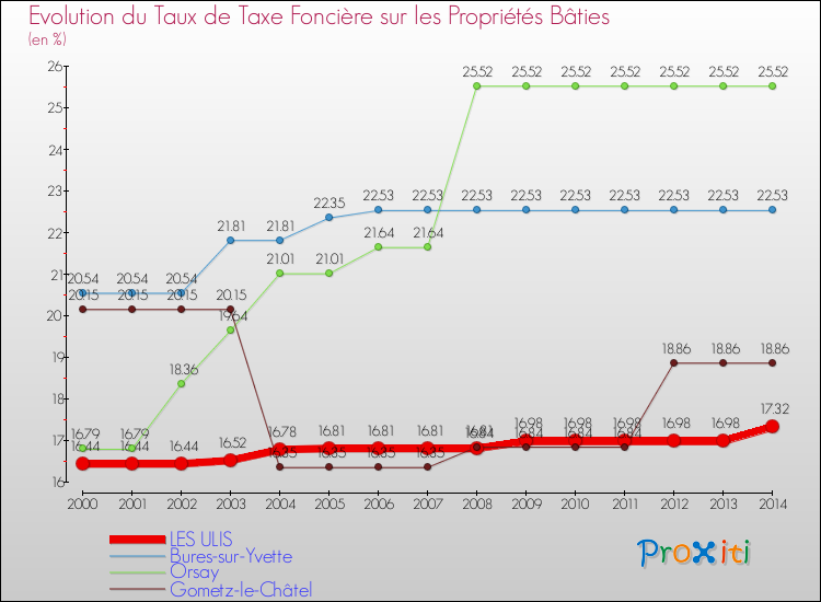 Evolution du taux de la taxe foncière sur le bati pour LES ULIS et les communes proches de 2000 à 2014 Comparaison des taux de taxe foncière sur le bati pour LES ULIS et les communes voisines de 2000 à 2014