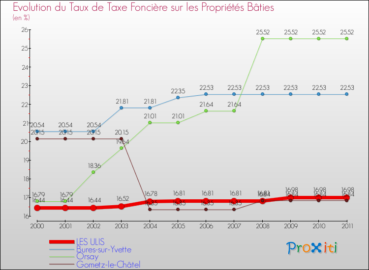 Evolution du taux de la taxe foncière sur le bati pour LES ULIS et les communes proches Comparaison des taux de taxe foncière sur le bati pour LES ULIS et les communes voisines