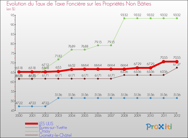 Evolution du taux de la taxe foncière sur les immeubles et terrains non batis pour LES ULIS et les communes proches de 2000 à 2012 Comparaison des taux de la taxe foncière sur les immeubles et terrains non batis pour LES ULIS et les communes voisines de 2000 à 2012