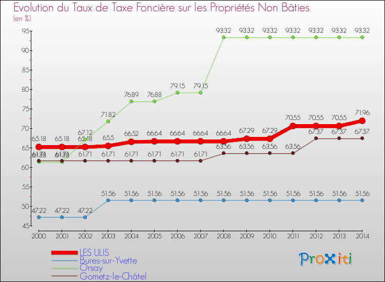 Evolution du taux de la taxe foncière sur les immeubles et terrains non batis pour LES ULIS et les communes proches de 2000 à 2014 Comparaison des taux de la taxe foncière sur les immeubles et terrains non batis pour LES ULIS et les communes voisines de 2000 à 2014