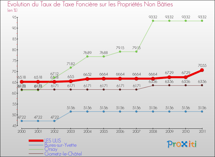 Evolution du taux de la taxe foncière sur les immeubles et terrains non batis pour LES ULIS et les communes proches Comparaison des taux de la taxe foncière sur les immeubles et terrains non batis pour LES ULIS et les communes voisines