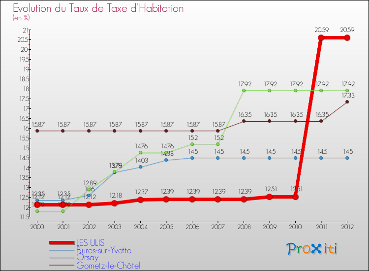 Evolution du taux de la taxe d'habitation pour LES ULIS et les communes proches Comparaison des taux de la taxe d'habitation pour LES ULIS et les communes voisines