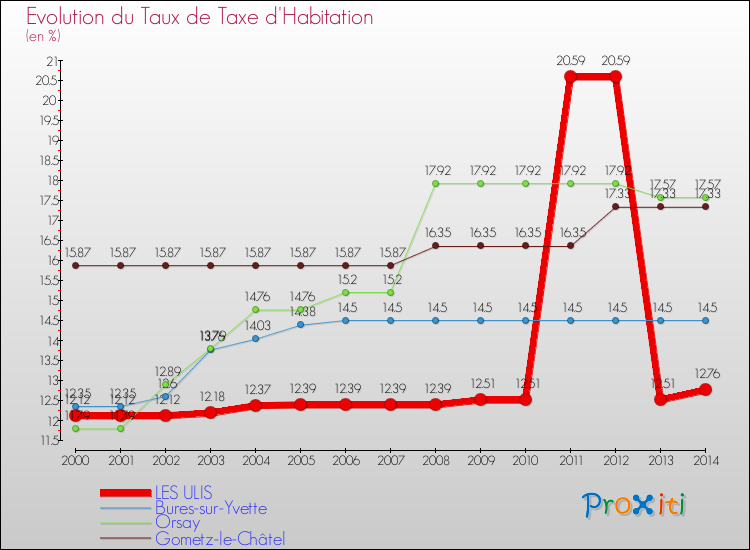 Evolution du taux de la taxe d'habitation pour LES ULIS et les communes proches de 2000 à 2014 Comparaison des taux de la taxe d'habitation pour LES ULIS et les communes voisines de 2000 à 2014