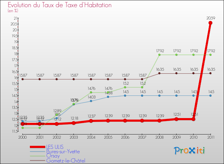 Evolution du taux de la taxe d'habitation pour LES ULIS et les communes proches Comparaison des taux de la taxe d'habitation pour LES ULIS et les communes voisines