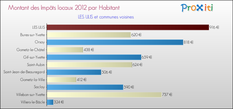 Montant des impôts locaux par Habitant pour LES ULIS et les communes proches Comparaison des impôts locaux par habitant pour LES ULIS et les communes voisines