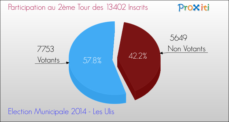 Participation au 2ème Tour des Elections Municipales 2014 de la commune de Les Ulis Elections Municipales 2014 - Participation au 2ème Tour pour la commune de Les Ulis