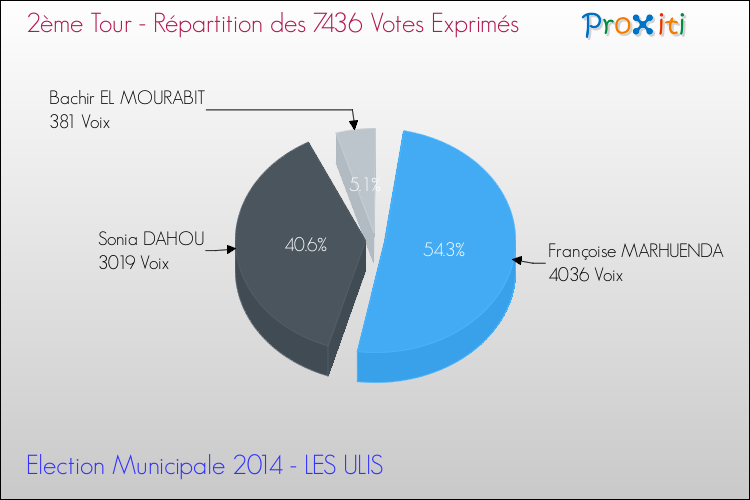 Répartition des votes exprimés au 2ème Tour des Elections Municipales 2014 de la commune de LES ULIS Elections Municipales 2014 - Répartition des votes exprimés au 2ème Tour pour la commune de LES ULIS