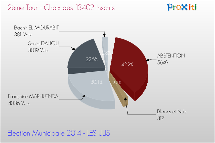 Résultats par rapport aux inscrits au 2ème Tour des Elections Municipales 2014 de la commune de LES ULIS Elections Municipales 2014 - Résultats par rapport aux inscrits au 2ème Tour pour la commune de LES ULIS