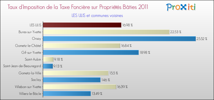 Taux d'imposition de la taxe foncière sur le bati 2011 pour LES ULIS et les communes proches Comparaison des taux d'imposition de la taxe foncière sur le bati 2011 pour LES ULIS et les communes voisines