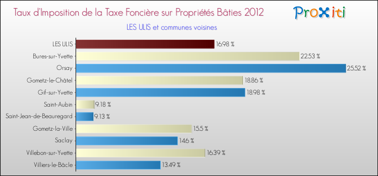 Taux d'imposition de la taxe foncière sur le bati 2012 pour LES ULIS et les communes proches Comparaison des taux d'imposition de la taxe foncière sur le bati 2012 pour LES ULIS et les communes voisines
