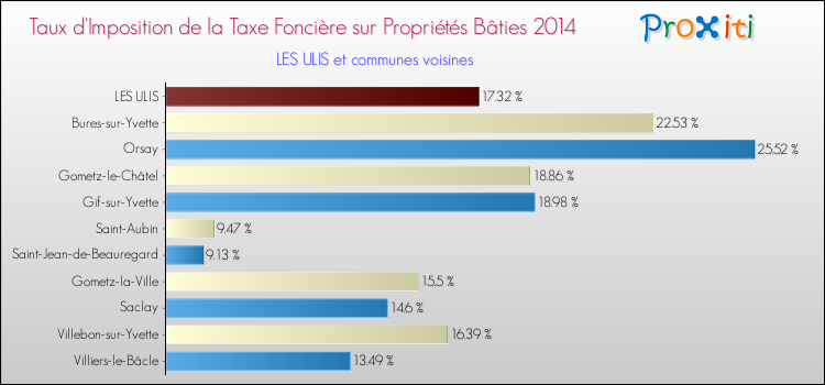 Taux d'imposition de la taxe foncière sur le bati 2014 pour LES ULIS et les communes proches Comparaison des taux d'imposition de la taxe foncière sur le bati 2014 pour LES ULIS et les communes voisines