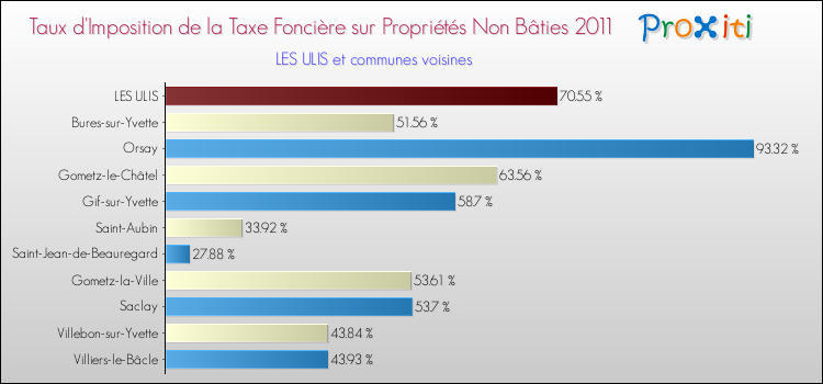 Taux d'imposition de la taxe foncière sur les immeubles et terrains non batis 2011 pour LES ULIS et les communes proches Comparaison des taux d'imposition de la taxe foncière sur les immeubles et terrains non batis 2011 pour LES ULIS et les communes voisines