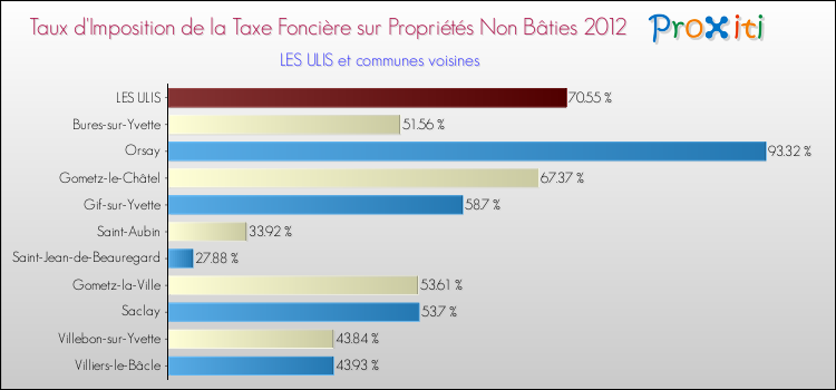 Taux d'imposition de la taxe foncière sur les immeubles et terrains non batis 2012 pour LES ULIS et les communes proches Comparaison des taux d'imposition de la taxe foncière sur les immeubles et terrains non batis 2012 pour LES ULIS et les communes voisines