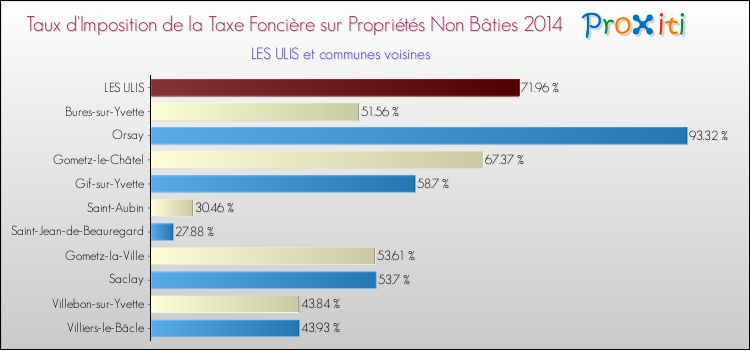 Taux d'imposition de la taxe foncière sur les immeubles et terrains non batis 2014 pour LES ULIS et les communes proches Comparaison des taux d'imposition de la taxe foncière sur les immeubles et terrains non batis 2014 pour LES ULIS et les communes voisines